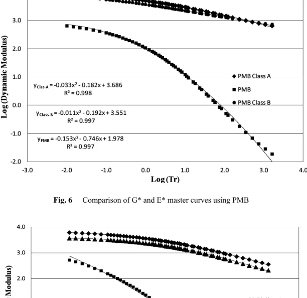 Fig. 6    Comparison of G* and E* master curves using PMB 