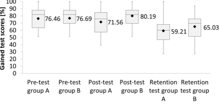 Figure 11: Results of didactic tests in the pedagogical experiment (Chroustova, Bilek, 2014b)