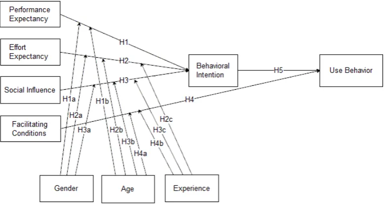 Figure 12: Research model and hypotheses based on UTAUT. 