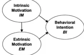 Figure 3: Technology Acceptance Model (Davis, Bagozzi, & Warshaw, 1989).
