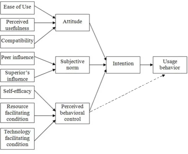 Figure 5: Theory of Planned Behaviour (Ajzen, 1991). 