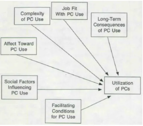 Figure 7: Model of Personal Computer Use (Thompson, Higgins, & Howell, 1991). 
