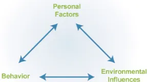 Figure 8: A model of Five Stages in the Innovation-Decision Process (Rogers, 2003). 