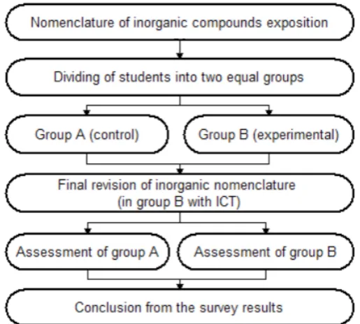 Figure 10: Course of the pedagogical experiment (Chroustova, Bilek, 2014b). 