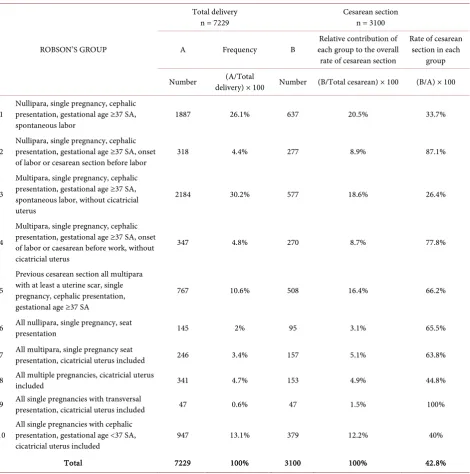 Table 2. Distribution of patients according to the contribution of Robson’s 10 groups