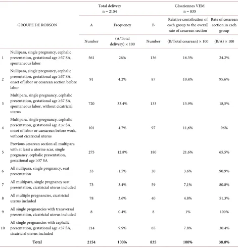 Table 3. Distribution according to the contribution of Robson’s 10 groups without referred patients