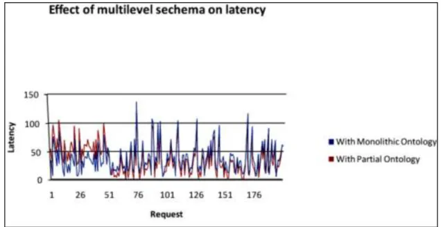 Fig. 10:    Line graph analyzing the impact of multilevel schema on latency 