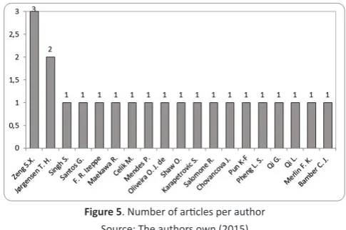 Figure 5. Number of articles per author
