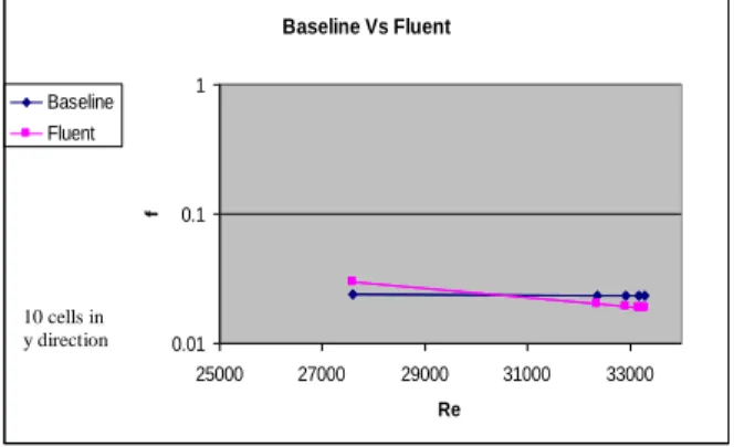 Fig. 9  Comparison  of  Fluent  and  Baseline  results  for  friction factor