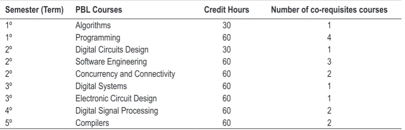 Table 1. PBL courses in Computer Engineering program at UEFS. 