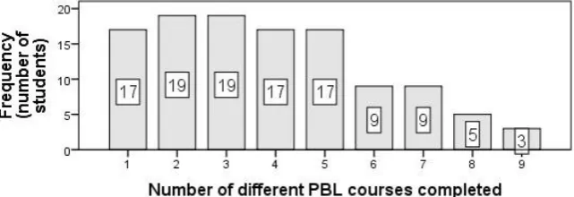 Figure 1: Number of students had already completed different PBL courses.