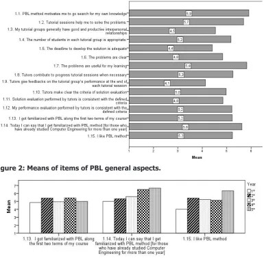 Figure 2: Means of items of PBL general aspects.