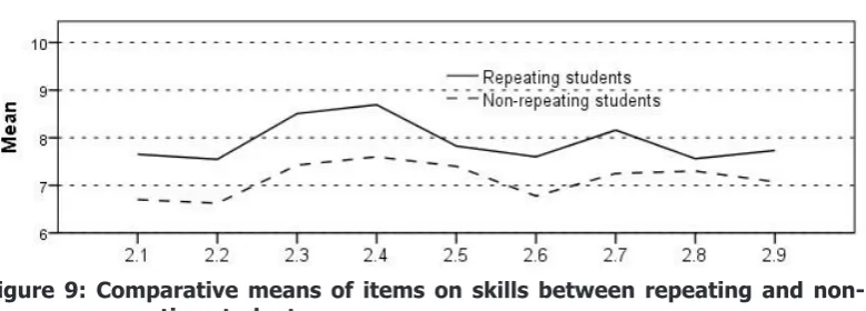 Figure 7: Comparative means of items on skills between freshmen and seniors.