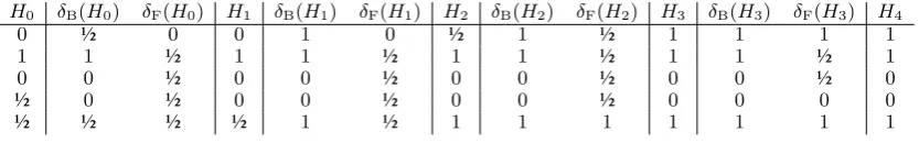 Figure 1: The ﬁrst three iterations of values of H0= ( 0,, 1, 0 ½, ½) up to the point of stability (H3= ( 1,, 1, 0, 0 1) ).