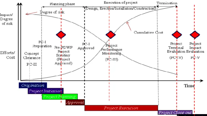 Figure 2:  Project Life cycle of Public Sector Development Project