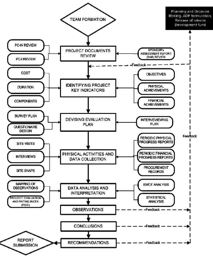 Figure 7: Remodeled methodology (flow chart) for evaluation of public sector projects 