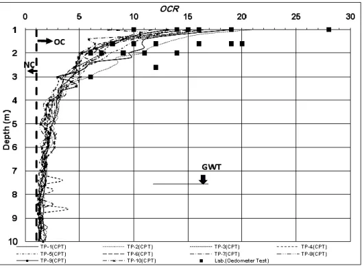 Figure 7: The OCR profile by CPT and laboratory oedometer tests 