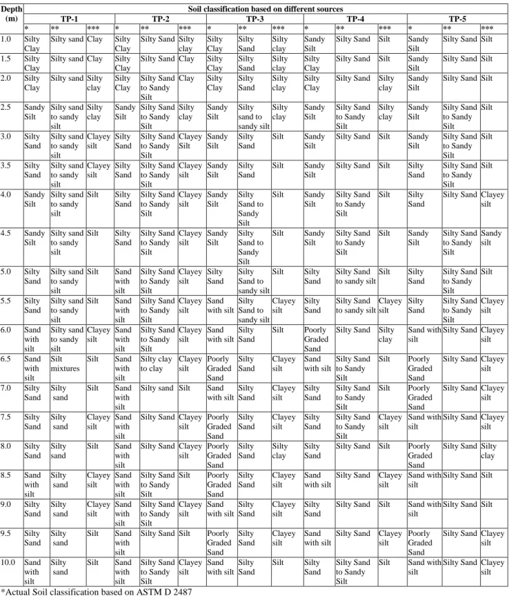 Table 3: A comparison of actual soil classification with the CPT and the NDMT (Sheet 1 of 2) 