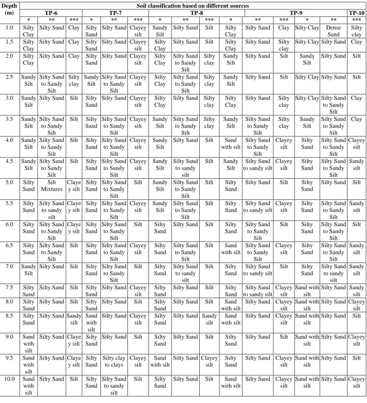 Table 3: A comparison of actual soil classification with the CPT and the NDMT (Sheet 2 of 2) 