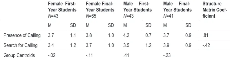 Table 1. Group means and SD’s, and discriminate analysis function (DFA) results. 