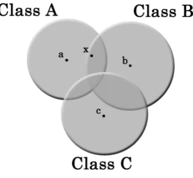 Figure 2.1: Fuzzy sets