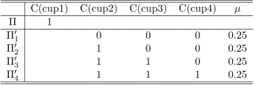 Figure 3.3: Valuation function Π, its four possible completions Π′ and theirµ-values
