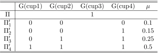 Figure 3.4: Valuation function Π, its four possible completions Π′, and theirµ-values