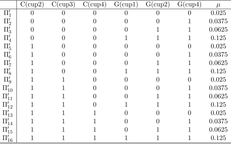Figure 3.6: Possible completions for Cushion(Beanbag)