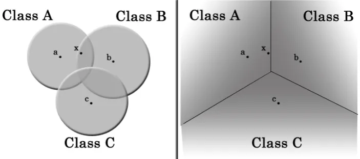 Figure 5.1: Two ways of class representations. Fuzzy sets on the left, theresult of the Voronoi tessellation on the right.