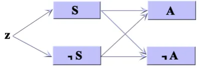 Figure 6.1: Process of observing the two concepts [Busemeyer et al., 2006]