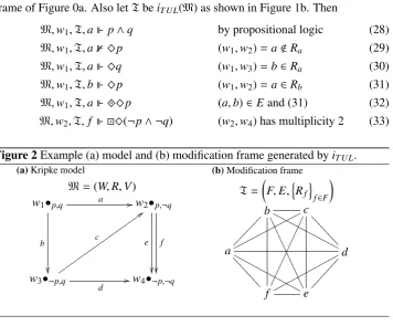 Figure 2 Example (a) model and (b) modiﬁcation frame generated by iTUL.