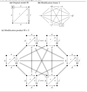 Figure 3 Modiﬁcation product construction. In (c), the individual modiﬁcation im-ages are enclosed by dotted circles, and the removed edge within each modiﬁcationimage is shown as a dotted arrow