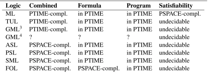 Table 2 Complexities of standard problems for sabotage logics and ﬁrst order logic.