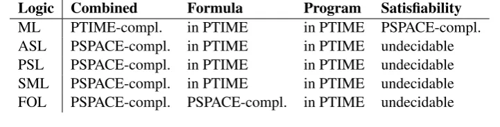 Table 1 Complexities of standard problems for sabotage logics, standard modallogic and ﬁrst order logic.