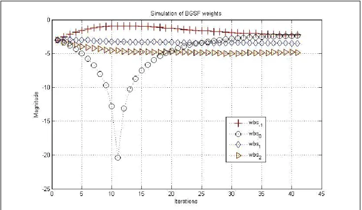 Figure 11:  Convergence of beamspace weights of ATBBF for first, second and third multipath at  45 