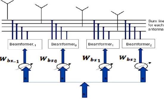 Figure 1:  Schematic diagram of a ATBBF with N = 4 transmit beamformers