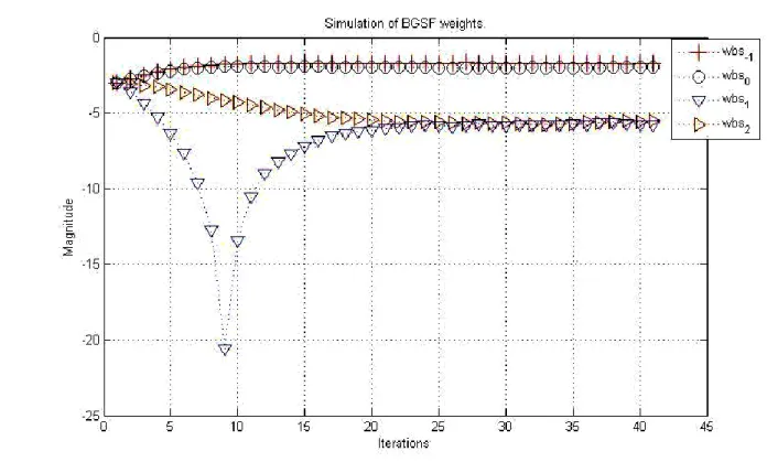 Figure 5: Convergence of beamspace weights of ATBBF for multipath at 