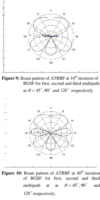 Figure  10:  Beam  pattern  of  ATBBF  at  40 th   iteration  of  BGSF  for  first,  second  and  third  multipath  at  at    45  , 90  and  120  respectively