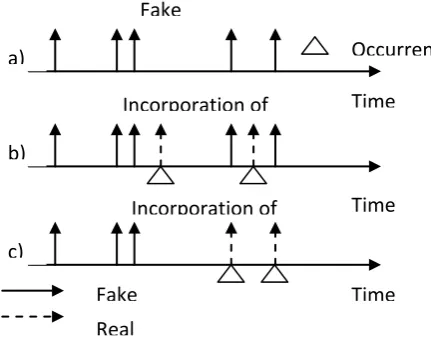 Figure 1.2. Different approaches for embedding the report of real events within a series of fake transmissions; (a) shows the prespecified distribution of fake transmissions, (b) illustrates how real events are transmitted as soon as they are detected, (c)