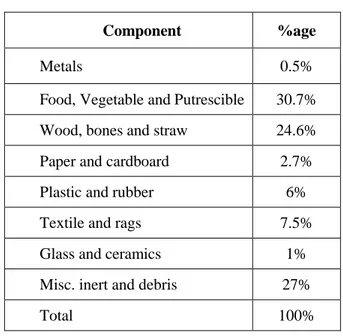 Table 1: Composition of Waste Generated in   Lahore 
