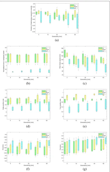 Fig. 1 Comparison of the performance of the three NIALM algorithms.b a Fraction of correctly assigned energy Normalised error c Root mean square error d False positive rate e True positive rate f Accuracy g Precision