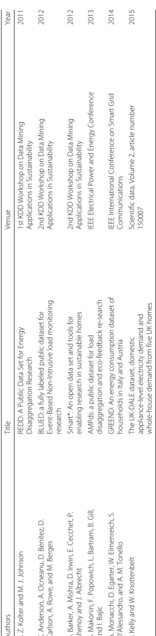 Table 1 List of publicly available datasets of disaggregated energy consumption measurements