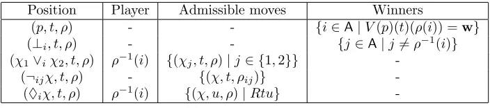 Table 2.3: The game G for MML