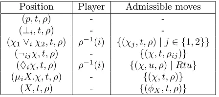 Table 2.4: The game G for µMML