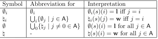 Table 3.1: Abbreviated Symbols