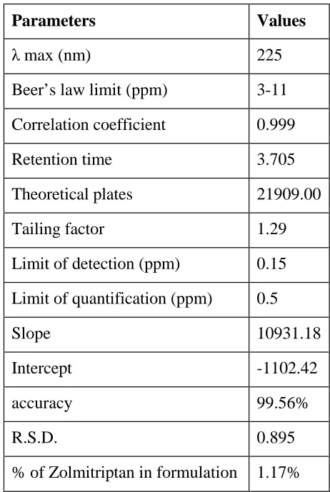 Table 1: Linearity of Zolmitriptan 