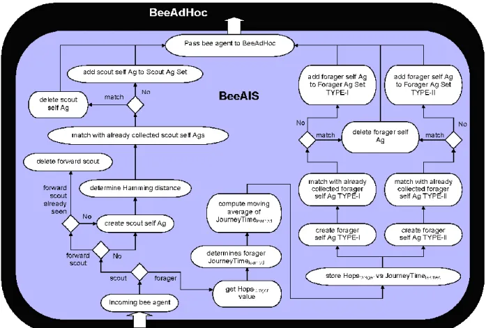 Fig. 5: Learning Phase of BeeAIS