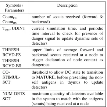 TABLE III: BeeAIS-DC symbols/parameters Symbols / 