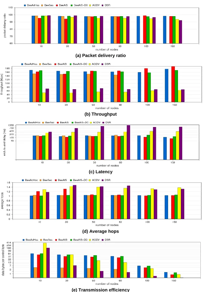 Fig. 8:  Comparison of network performance of BeeAdHoc, BeeSec, BeeAIS, BeeAIS-DC, AODV &amp; DSR