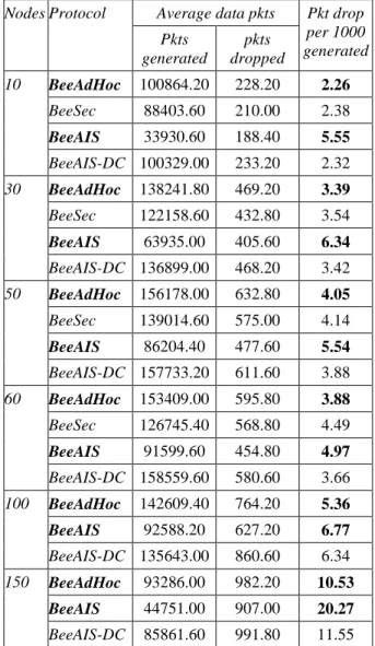 Table IV:  The comparison of data packets dropped by  protocols versus those generated by 
